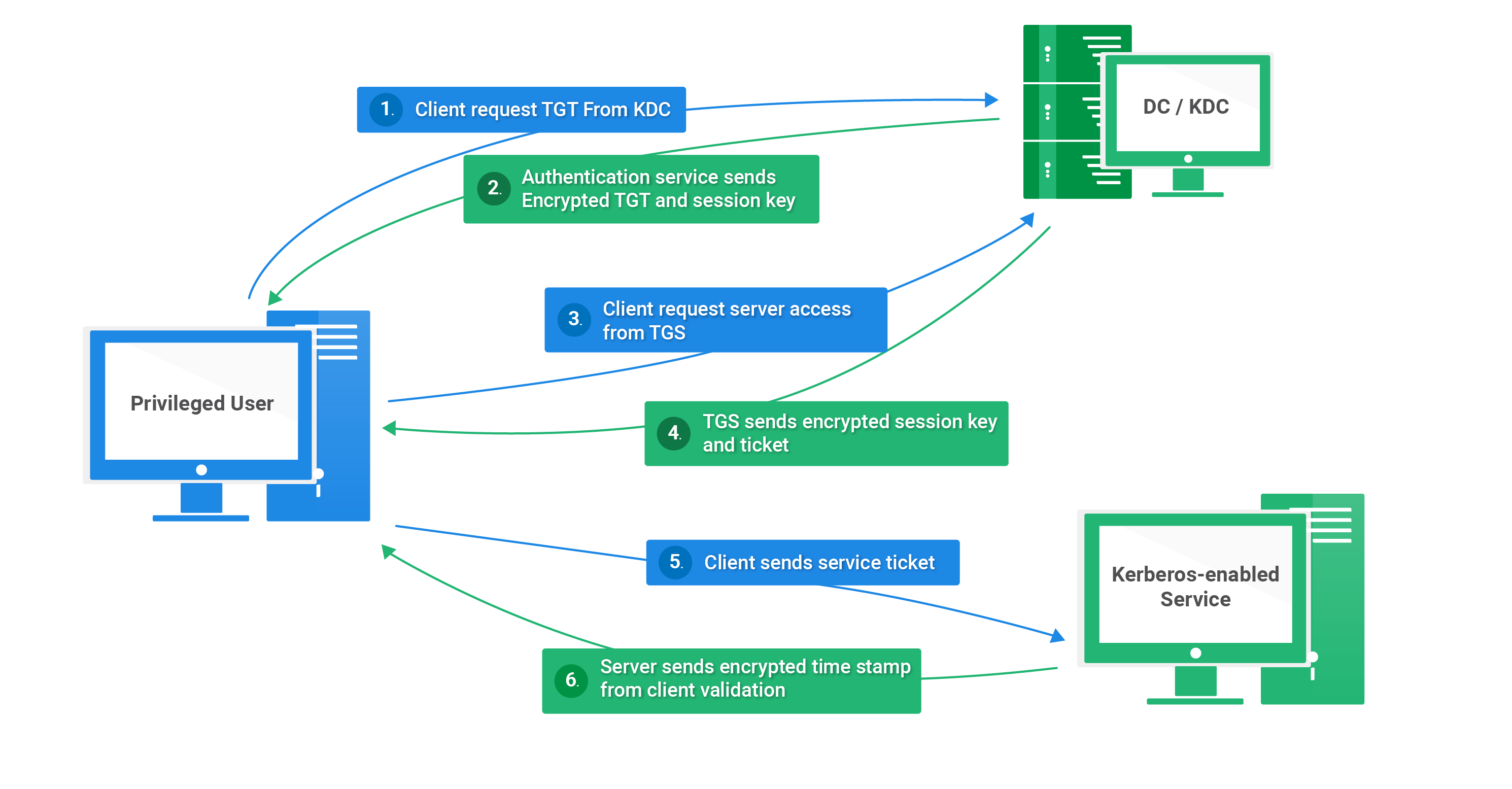 Kerberos Authentication Process and Ticket Exchanges Diagram