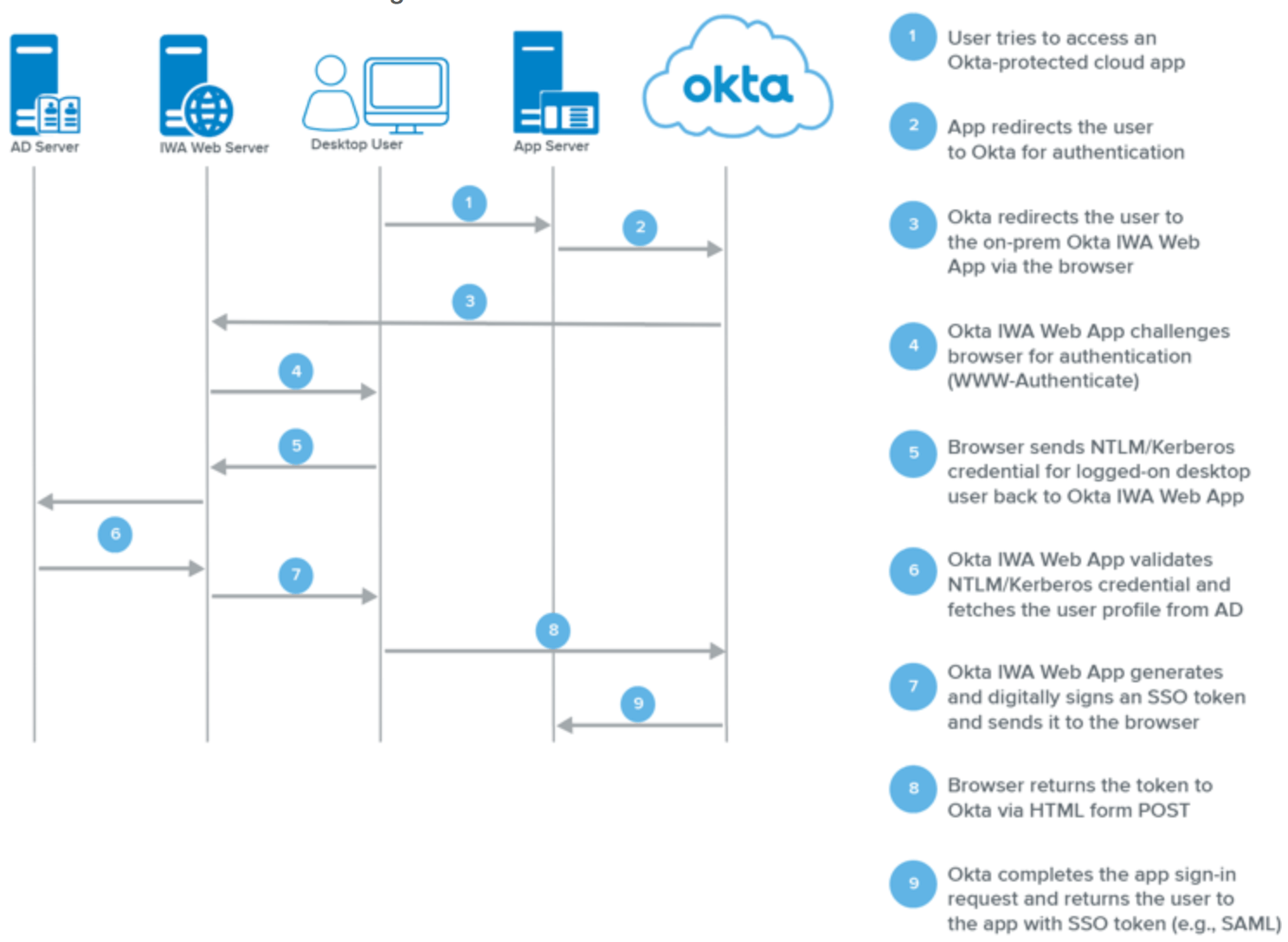 Okta flowchart