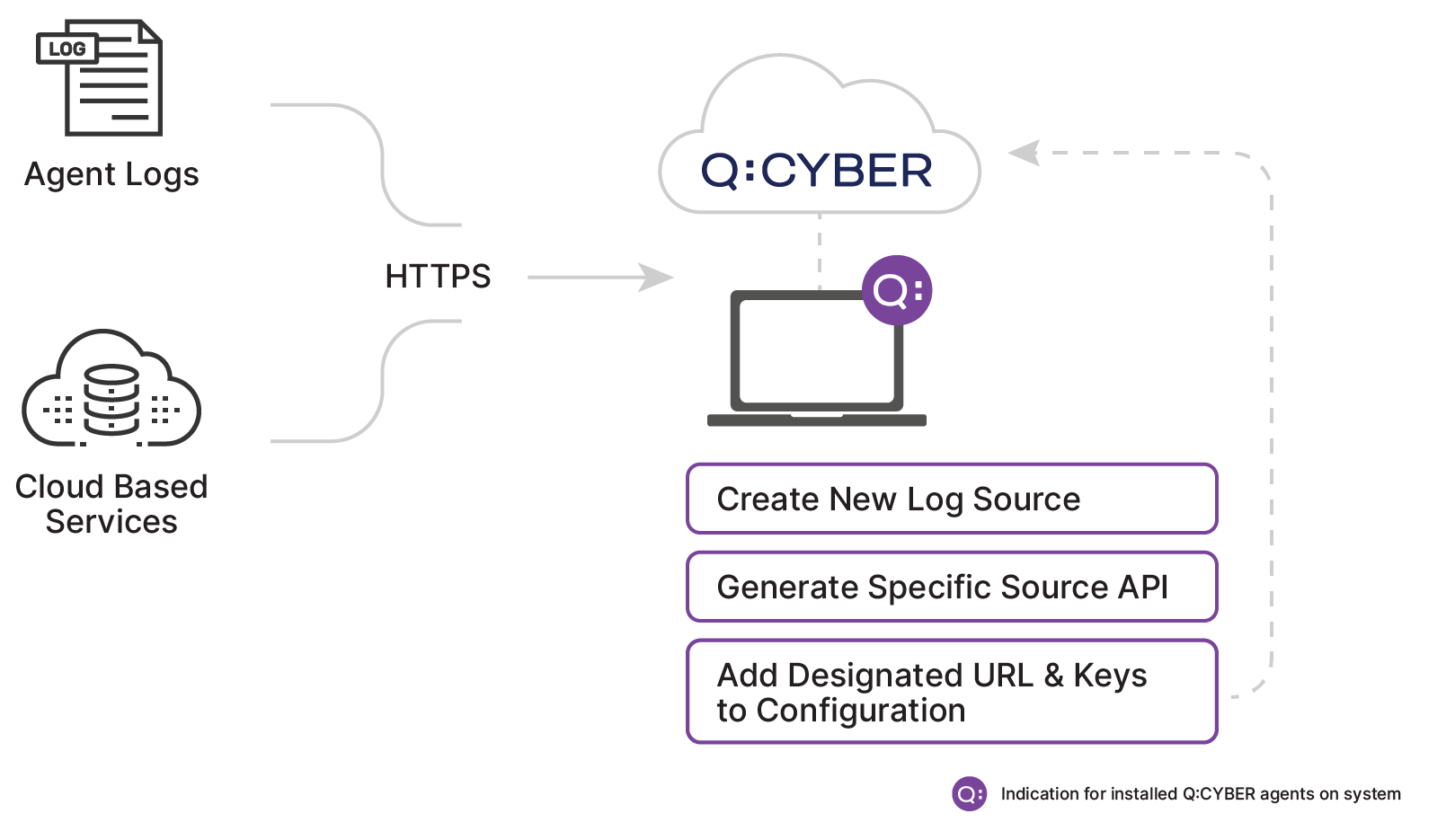 Q:CYBER Log Ingest Architecture Diagram