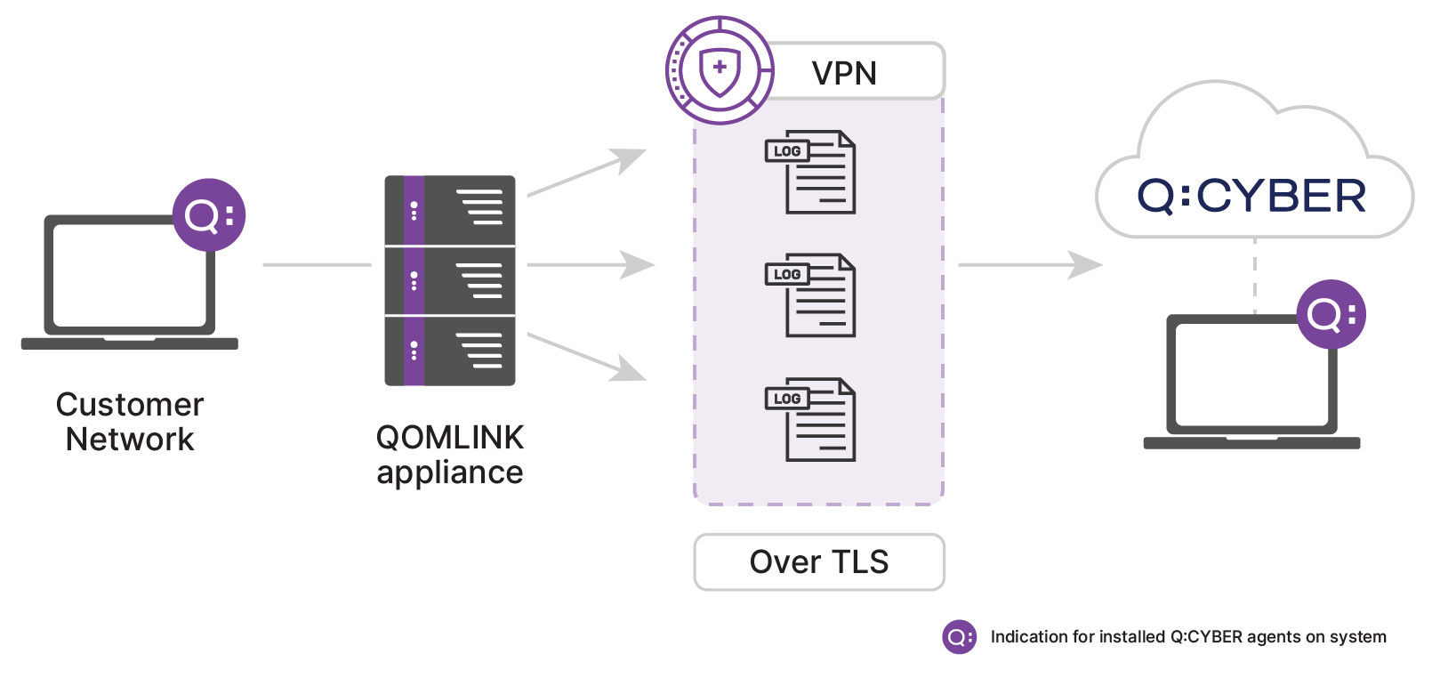 Log Ingestion using QOMLINK Virtual Appliance (QLA) Diagram