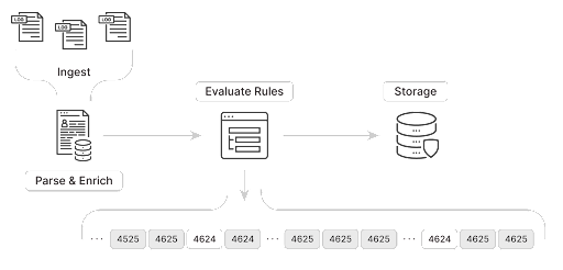 Flow Chart of common events