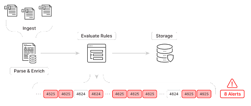 Flow chart of event handling