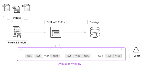 Flowchart of evaluation window